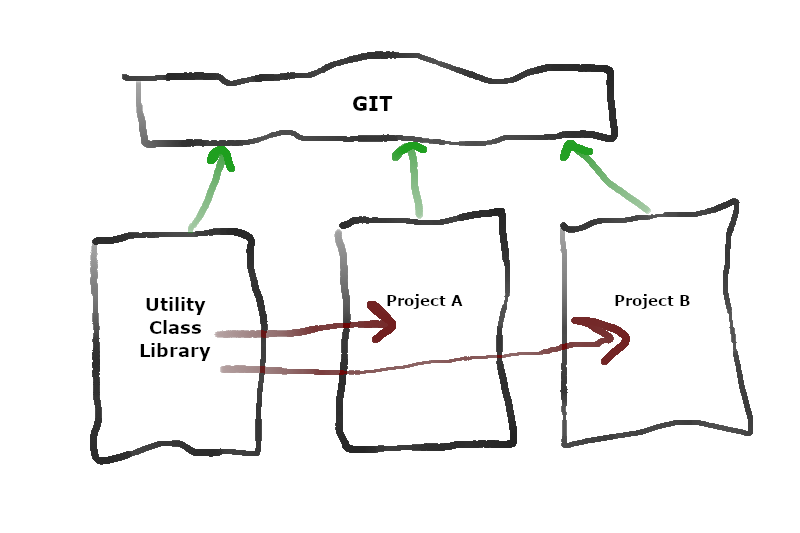 GIT Submodules in Visual Studio